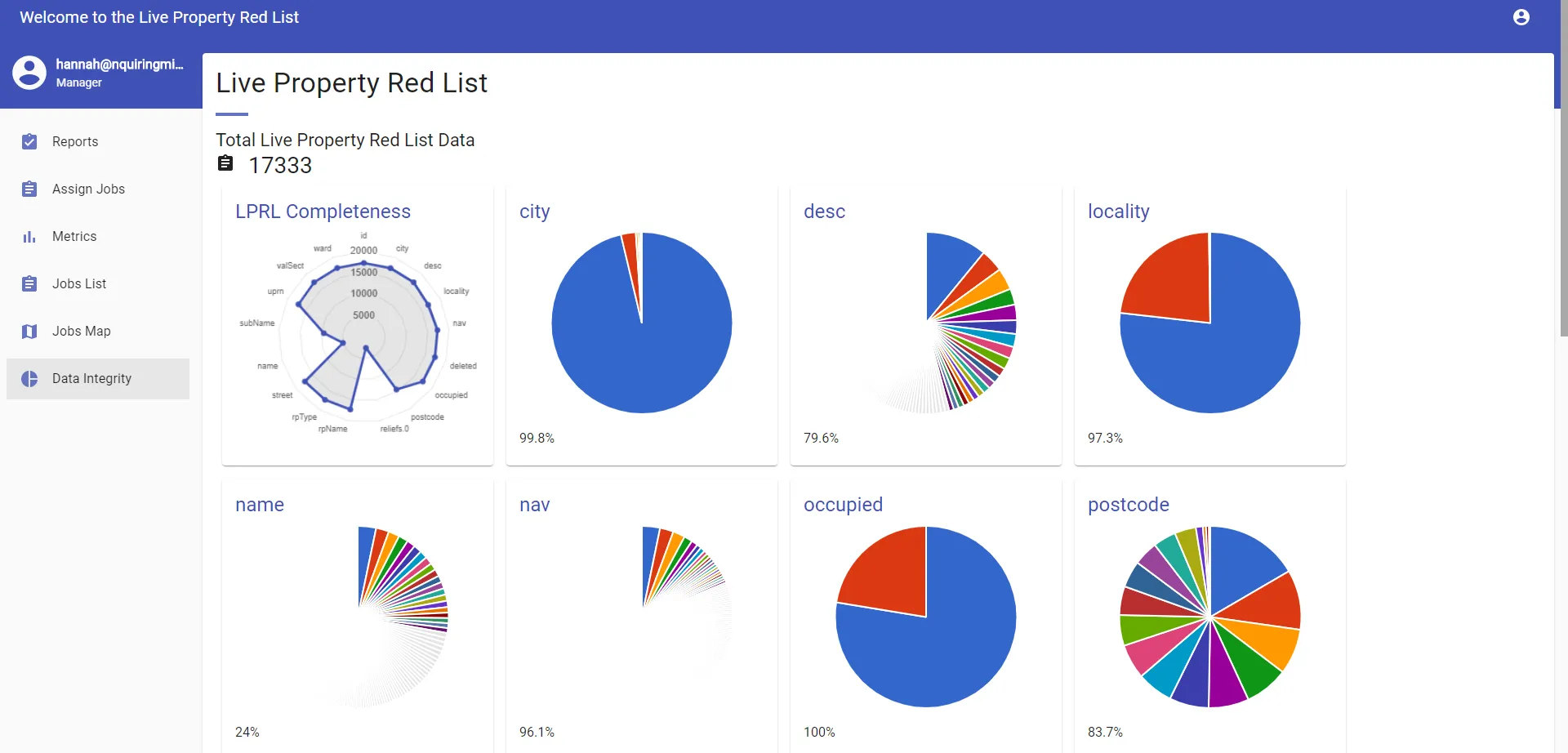 Data integrity dashboard
