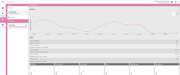CareTeam administrator portal — system overview