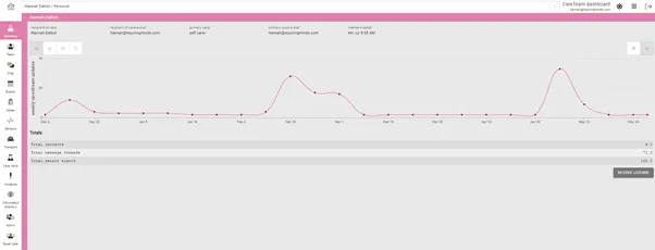 CareTeam administrator portal — service user overview